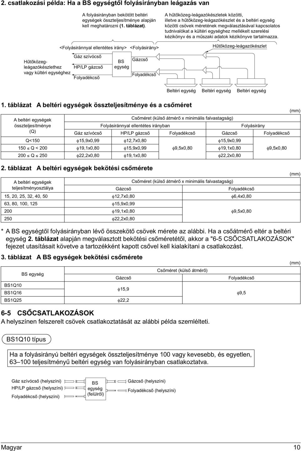 tudnivalókat a kültéri egységhez mellékelt szerelési kézikönyv és a műszaki adatok kézikönyve tartalmazza.