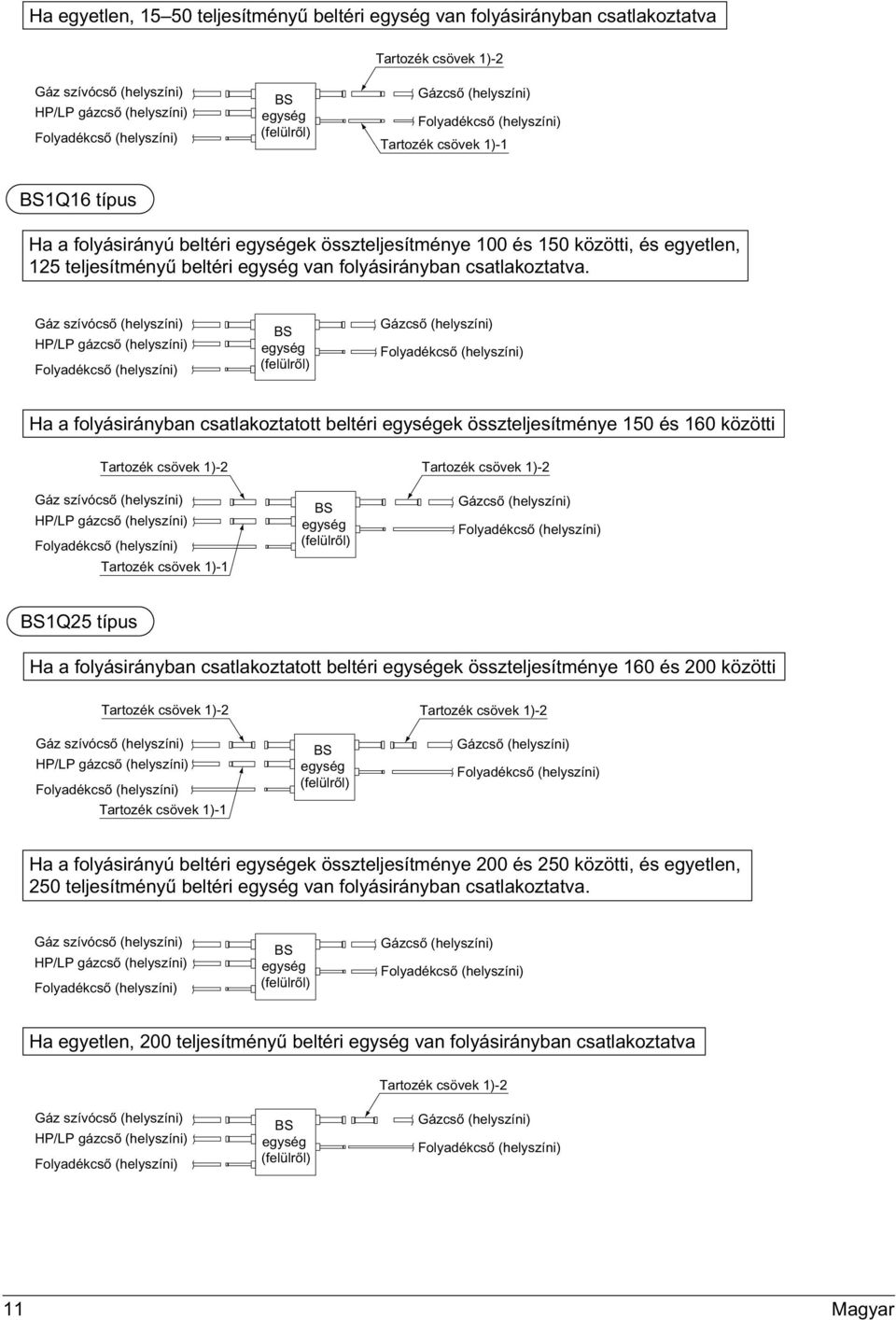 Gáz szívócső (helyszíni) HP/LP gázcső (helyszíni) BS egység (felülről) Gázcső (helyszíni) Ha a folyásirányban csatlakoztatott beltéri egységek összteljesítménye 150 és 160 közötti Tartozék csövek
