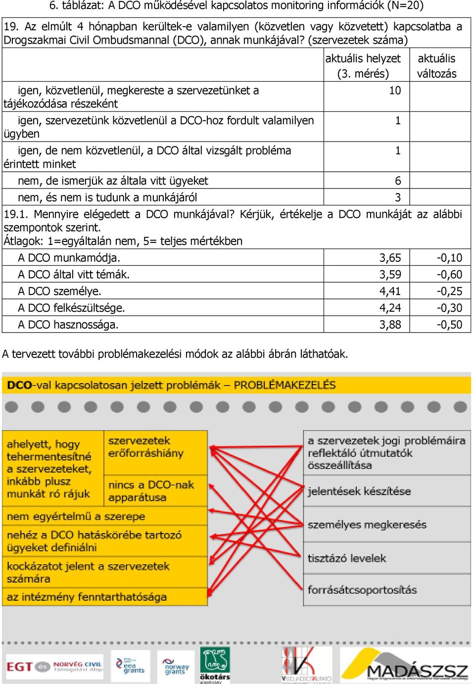 (szervezetek száma) igen, közvetlenül, megkereste a szervezetünket a tájékozódása részeként igen, szervezetünk közvetlenül a DCO-hoz fordult valamilyen ügyben igen, de nem közvetlenül, a DCO által