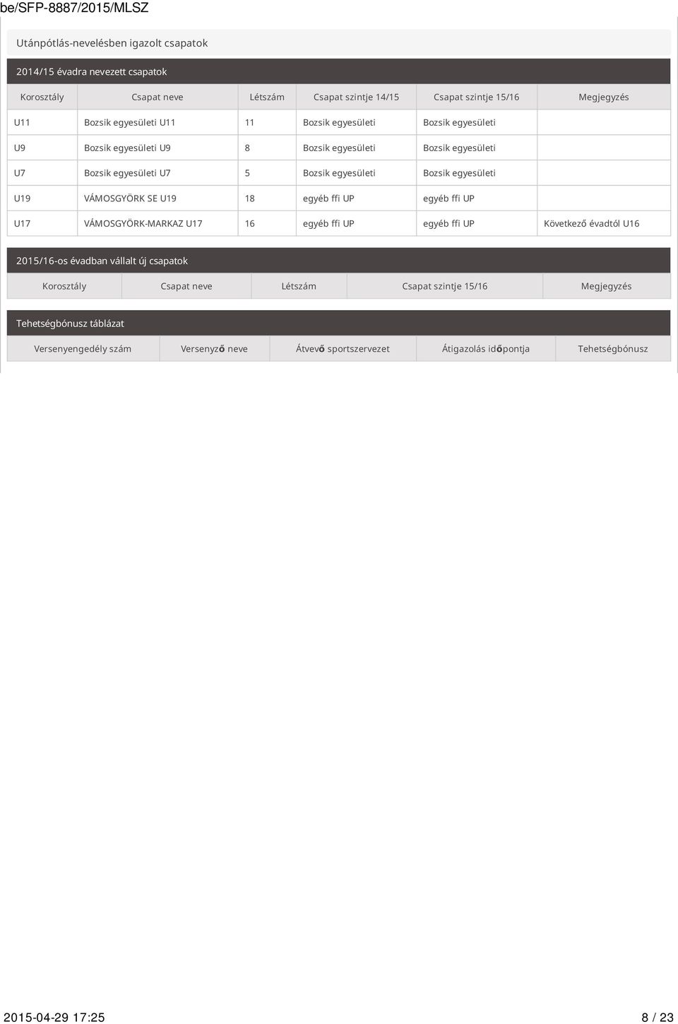 VÁMOSGYÖRK SE U19 18 egyéb ffi UP egyéb ffi UP U17 VÁMOSGYÖRK-MARKAZ U17 16 egyéb ffi UP egyéb ffi UP Következő évadtól U16 2015/16-os évadban vállalt új csapatok Korosztály