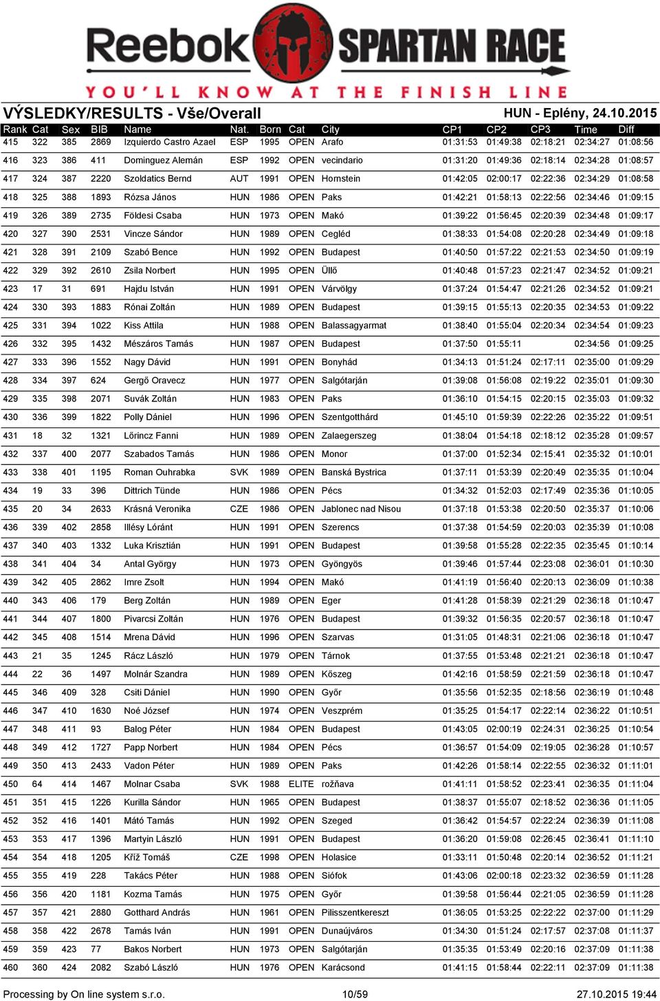 01:09:15 419 326 389 2735 Földesi Csaba HUN 1973 OPEN Makó 01:39:22 01:56:45 02:20:39 02:34:48 01:09:17 420 327 390 2531 Vincze Sándor HUN 1989 OPEN Cegléd 01:38:33 01:54:08 02:20:28 02:34:49