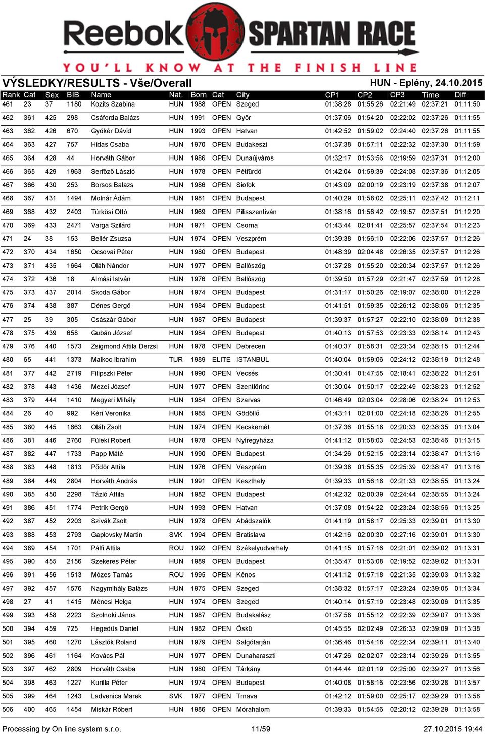 Horváth Gábor HUN 1986 OPEN Dunaújváros 01:32:17 01:53:56 02:19:59 02:37:31 01:12:00 466 365 429 1963 Serfőző László HUN 1978 OPEN Pétfürdő 01:42:04 01:59:39 02:24:08 02:37:36 01:12:05 467 366 430
