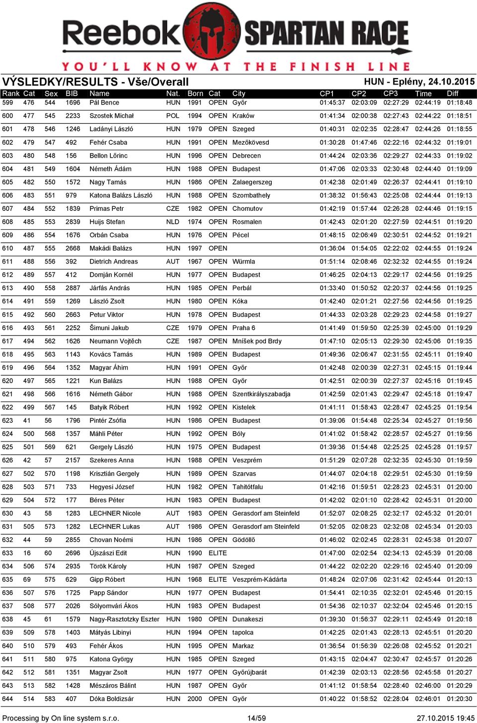 156 Bellon Lőrinc HUN 1996 OPEN Debrecen 01:44:24 02:03:36 02:29:27 02:44:33 01:19:02 604 481 549 1604 Németh Ádám HUN 1988 OPEN Budapest 01:47:06 02:03:33 02:30:48 02:44:40 01:19:09 605 482 550 1572