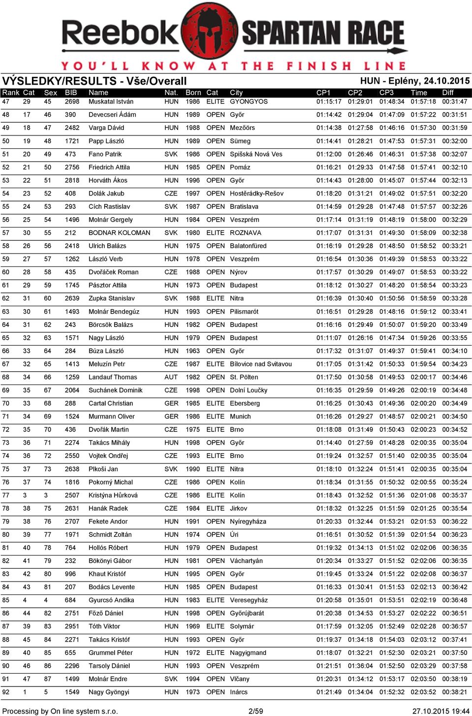 SVK 1986 OPEN Spišská Nová Ves 01:12:00 01:26:46 01:46:31 01:57:38 00:32:07 52 21 50 2756 Friedrich Attila HUN 1985 OPEN Pomáz 01:16:21 01:29:33 01:47:58 01:57:41 00:32:10 53 22 51 2818 Horváth Ákos