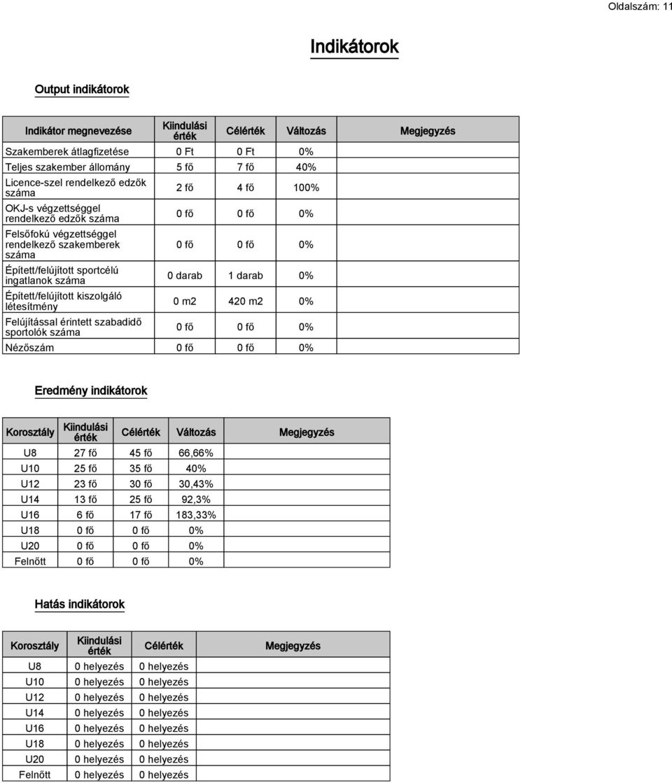 érintett szabadidő sportolók száma Célérték Változás Megjegyzés 2 fő 4 fő 100% 0 fő 0 fő 0% 0 fő 0 fő 0% 0 darab 1 darab 0% 0 m2 420 m2 0% 0 fő 0 fő 0% Nézőszám 0 fő 0 fő 0% Eredmény indikátorok