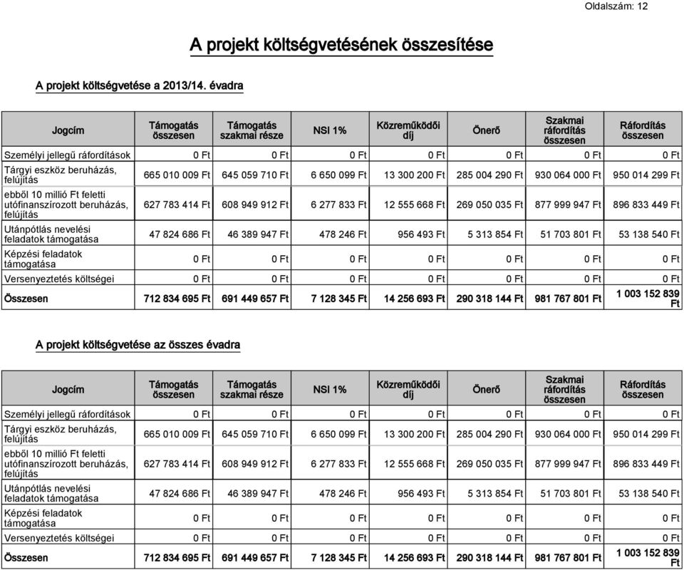 utófinanszírozott beruházás, felújítás Utánpótlás nevelési feladatok támogatása Képzési feladatok támogatása 665 010 009 Ft 645 059 710 Ft 6 650 099 Ft 13 300 200 Ft 285 004 290 Ft 930 064 000 Ft 950