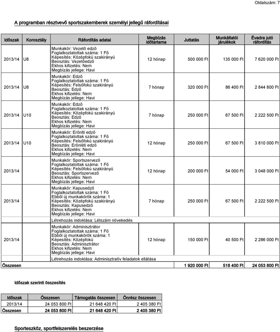 jellege: Havi Munkakör: Edző Foglalkoztatottak száma: 1 Fő Képesítés: Középfokú szakirányú Beosztás: Edző Ekhos kifizetés: Nem Megbízás jellege: Havi Munkakör: Erőnlti edző Foglalkoztatottak száma: 1