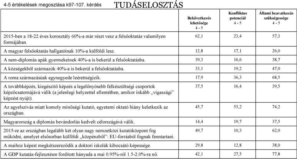 formájában. 62,1 23,4 57,3 A magyar felsőoktatás hallgatóinak 10%-a külföldi lesz. 12,8 17,1 26,0 A nem-diplomás apák gyermekeinek 40%-a is bekerül a felsőoktatásba.