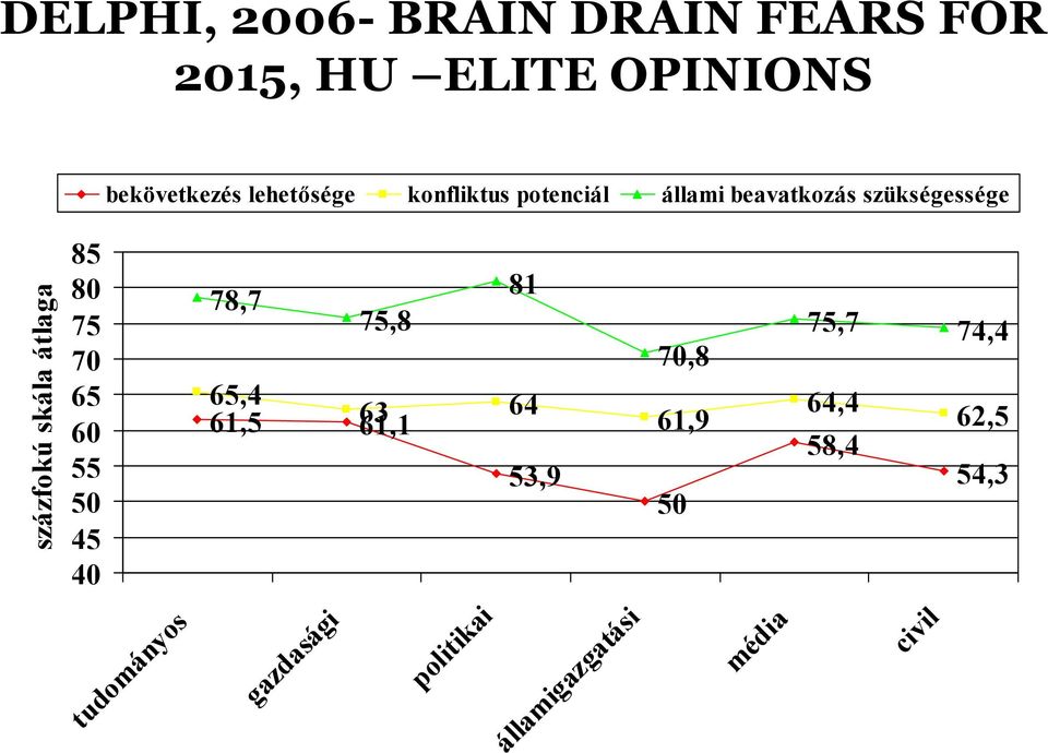potenciál állami beavatkozás szükségessége 81 78,7 75,8 75,7 74,4 64,4 58,4 62,5 70,8