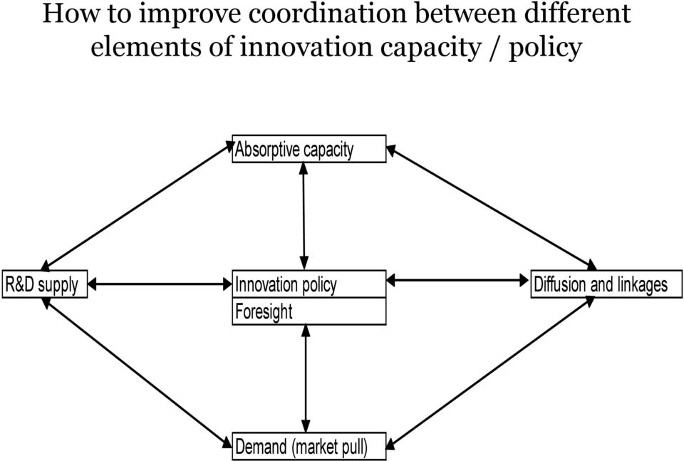 Absorptive capacity R&D supply Innovation