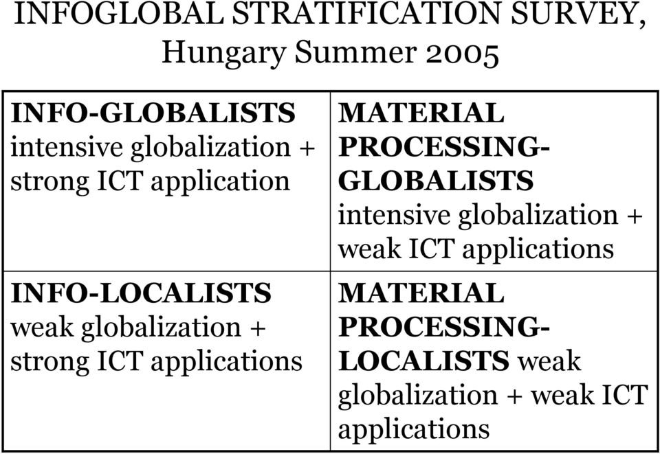 globalization + weak ICT applications INFO-LOCALISTS weak globalization + strong