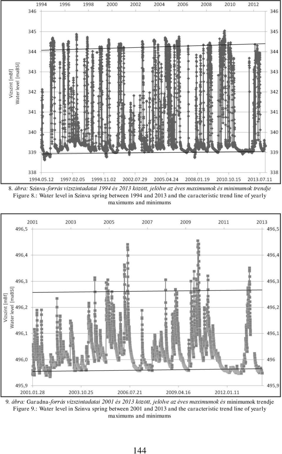 9. ábra: Garadna-forrás vízszintadatai 2001 és 2013 között, jelölve az éves maximumok és minimumok trendje Figure 9.