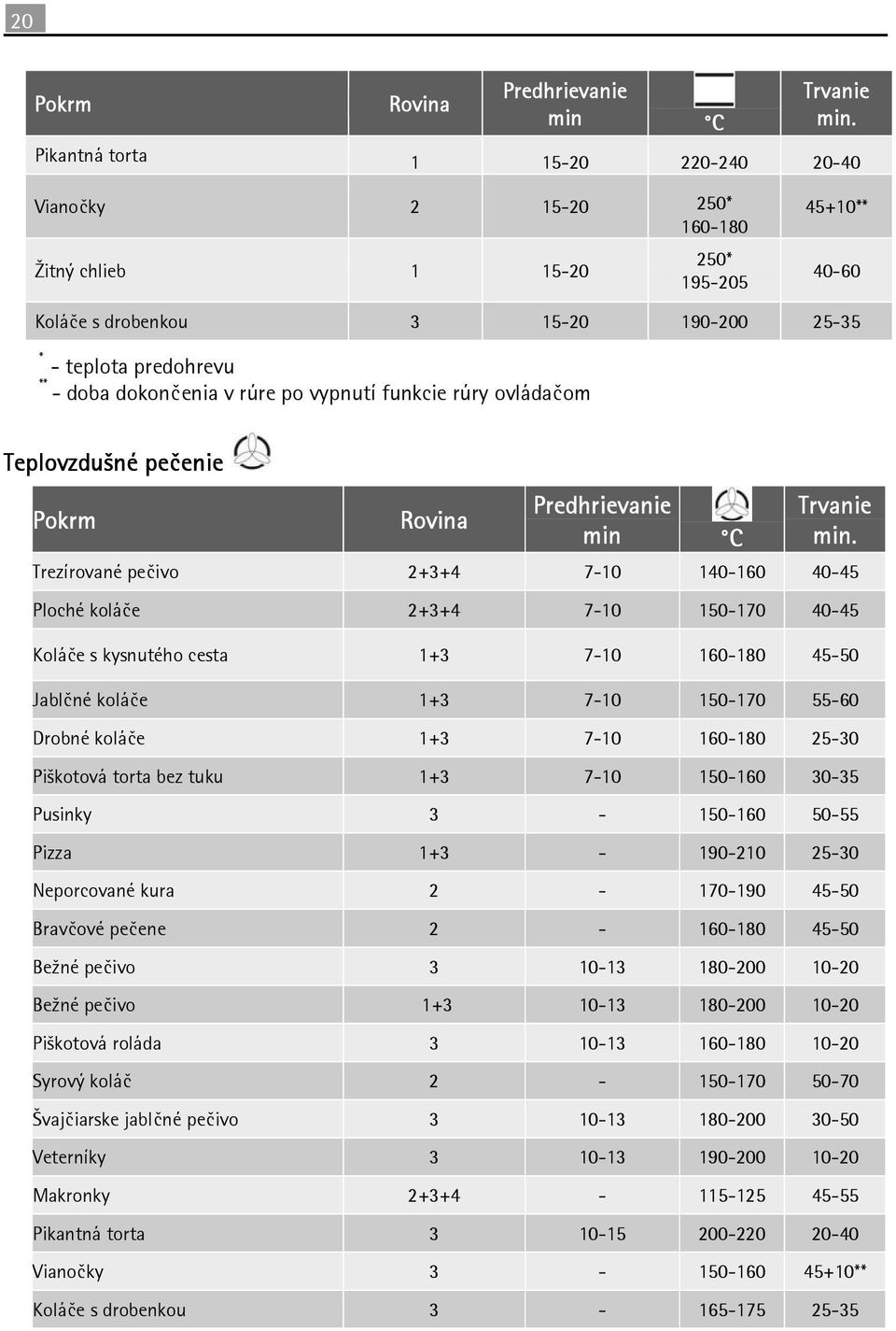 v rúre po vypnutí funkcie rúry ovládačom Teplovzdušné pečenie Pokrm Rovina Predhrievanie min C Trvanie min.