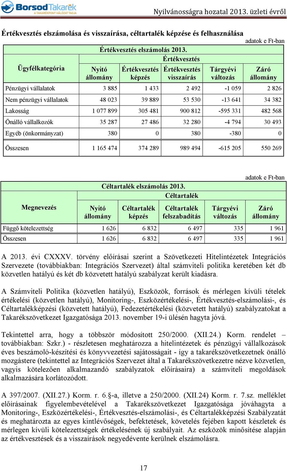 023 39 889 53 530-13 641 34 382 Lakosság 1 077 899 305 481 900 812-595 331 482 568 Önálló vállalkozók 35 287 27 486 32 280-4 794 30 493 Egyéb (önkormányzat) 380 0 380-380 0 Összesen 1 165 474 374 289