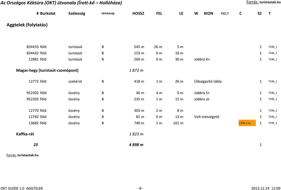 0 m Jobbra S+ 1 T24b_1 952303 föld ösvény B 235 m 1 m 15 m Jobbra út 1 T24b_1 12770 föld ösvény B 303 m 2 m 8 m 1 T24b_1 12782 föld ösvény B 81 m 0 m 13 m