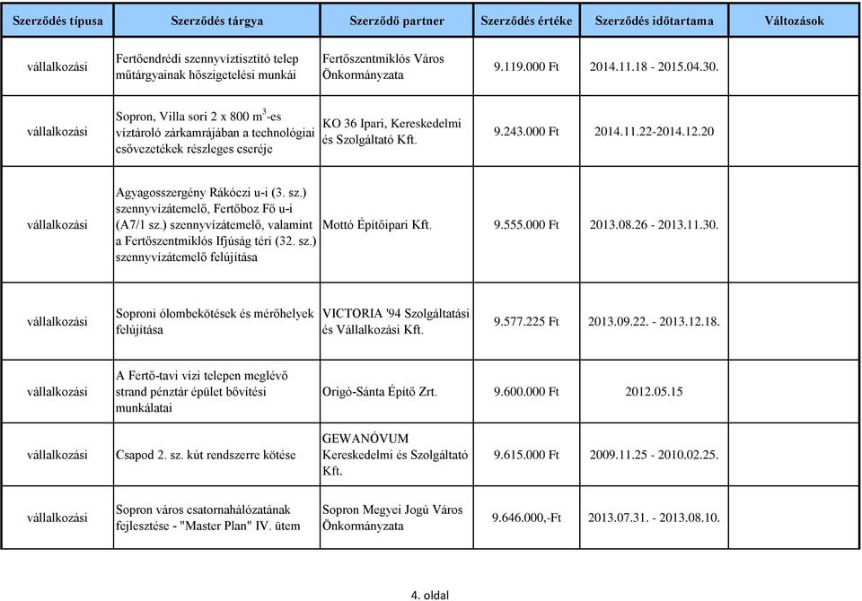 20 Agyagosszergény Rákóczi u-i (3. sz.) szennyvízátemelő, Fertőboz Fő u-i (A7/1 sz.) szennyvízátemelő, valamint a Fertőszentmiklós Ifjúság téri (32. sz.) szennyvízátemelő felújítása Mottó Építőipari 9.