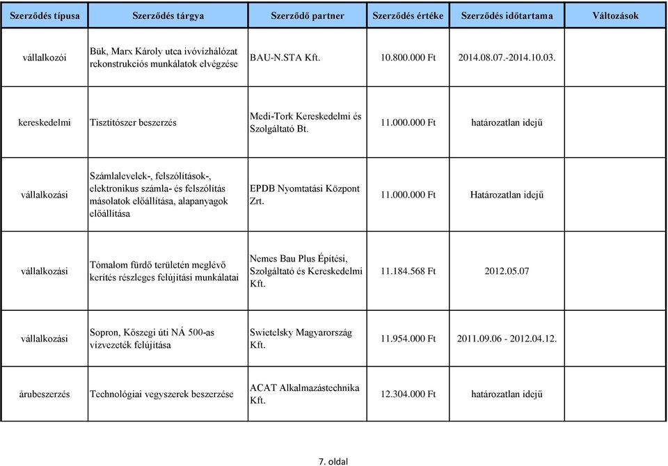000 Ft határozatlan idejű Számlalevelek-, felszólítások-, elektronikus számla- és felszólítás másolatok előállítása, alapanyagok előállítása EPDB Nyomtatási Központ Zrt. 11.000.000 Ft Határozatlan idejű Tómalom fürdő területén meglévő kerítés részleges felújítási munkálatai Nemes Bau Plus Építési, Szolgáltató és Kereskedelmi 11.