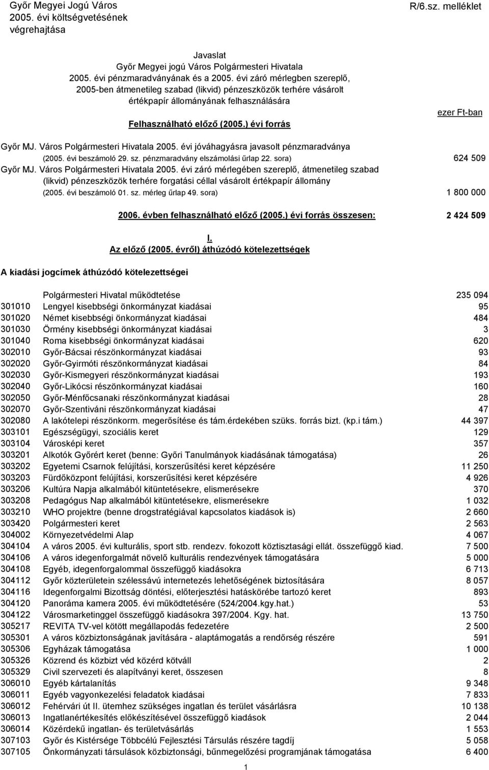 Város Polgármesteri Hivatala 2005. évi jóváhagyásra javasolt pénzmaradványa (2005. évi beszámoló 29. sz. pénzmaradvány elszámolási űrlap 22. sora) 624 509 Győr MJ. Város Polgármesteri Hivatala 2005.