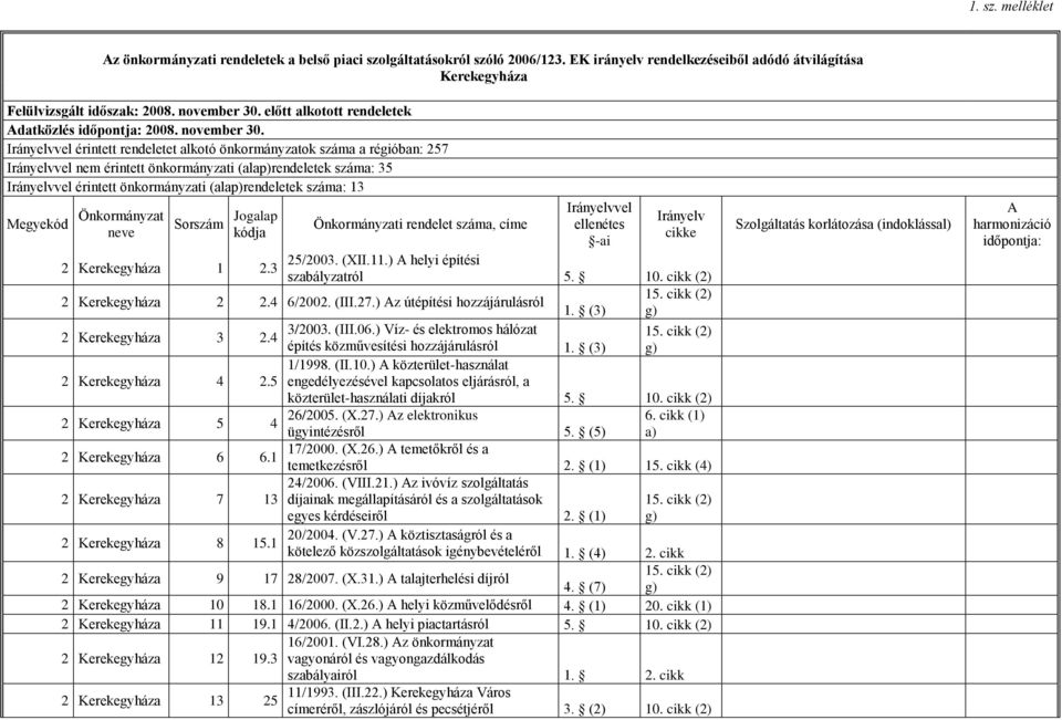 Irányelvvel érintett rendeletet alkotó önkormányzatok száma a régióban: 257 Irányelvvel nem érintett önkormányzati (alap)rendeletek száma: 35 Irányelvvel érintett önkormányzati (alap)rendeletek