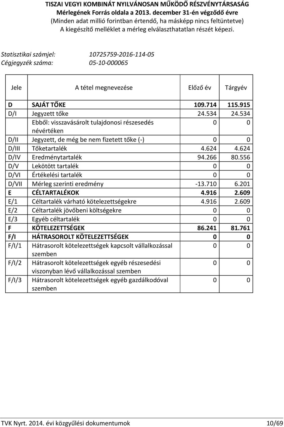 Statisztikai számjel: 10725759-2016-114-05 Cégjegyzék száma: 05-10-000065 Jele A tétel megnevezése Előző év Tárgyév D SAJÁT TŐKE 109.714 115.915 D/I Jegyzett tőke 24.534 24.