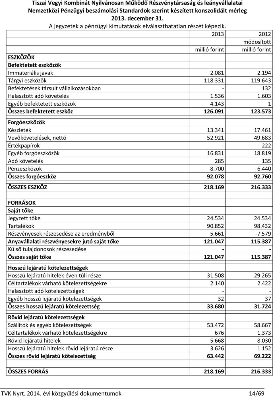 331 119.643 Befektetések társult vállalkozásokban - 132 Halasztott adó követelés 1.536 1.603 Egyéb befektetett eszközök 4.143 1 Összes befektetett eszköz 126.091 123.573 Forgóeszközök Készletek 13.