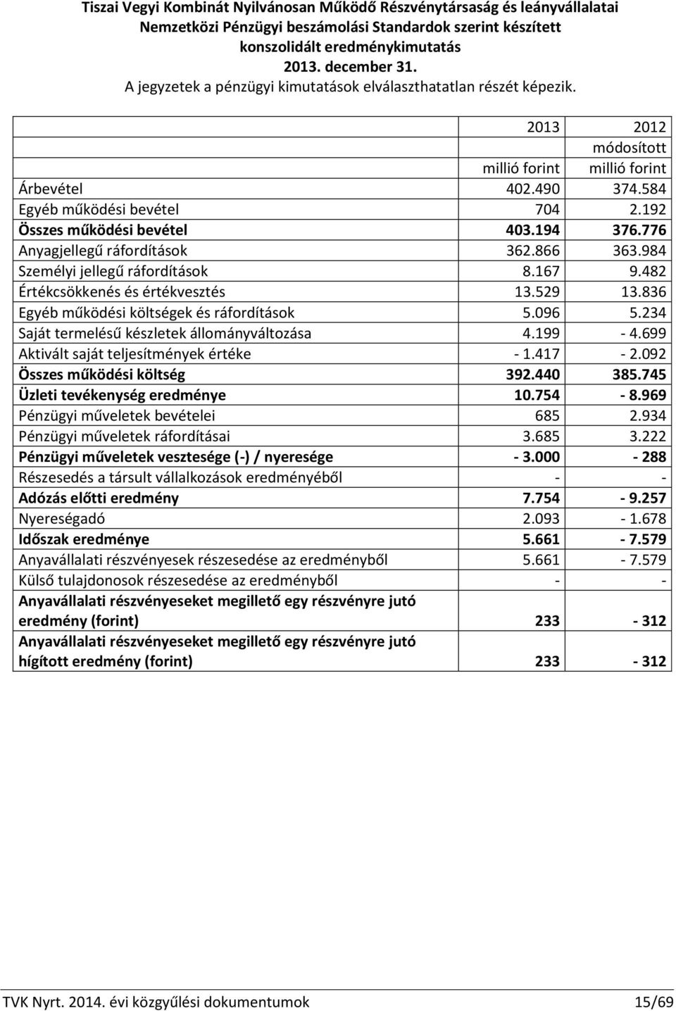 192 Összes működési bevétel 403.194 376.776 Anyagjellegű ráfordítások 362.866 363.984 Személyi jellegű ráfordítások 8.167 9.482 Értékcsökkenés és értékvesztés 13.529 13.