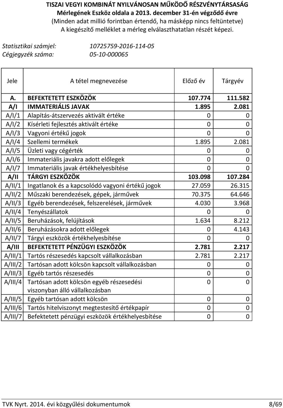 Statisztikai számjel: 10725759-2016-114-05 Cégjegyzék száma: 05-10-000065 Jele A tétel megnevezése Előző év Tárgyév A. BEFEKTETETT ESZKÖZÖK 107.774 111.582 A/I IMMATERIÁLIS JAVAK 1.895 2.