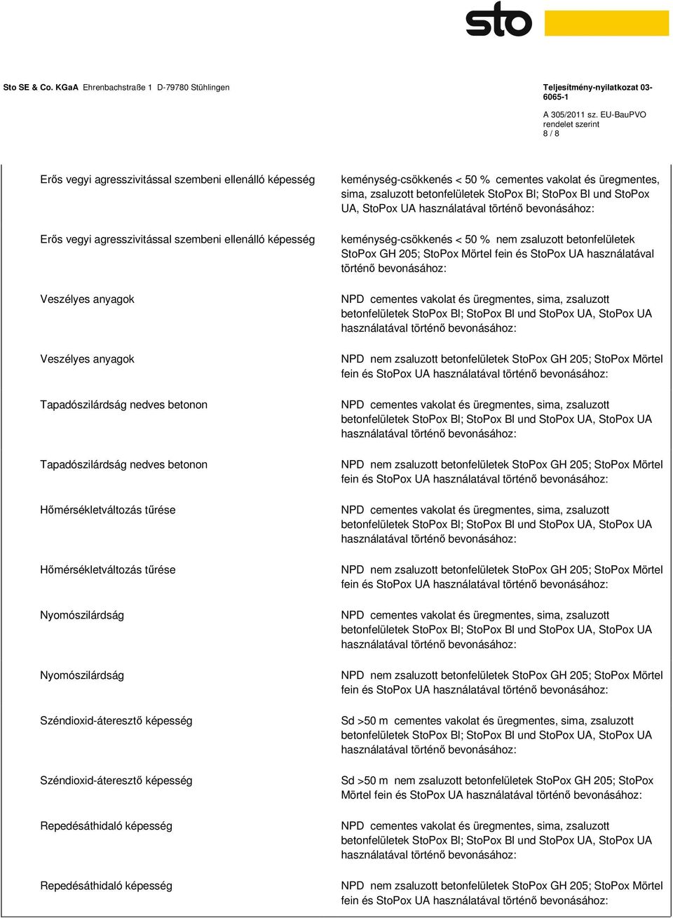 képesség Repedésáthidaló képesség keménység-csökkenés < 50 % cementes vakolat és üregmentes, StoPox Bl und StoPox UA, StoPox UA keménység-csökkenés < 50 % nem zsaluzott betonfelületek StoPox UA