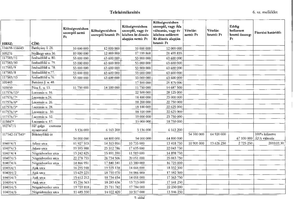 év közben született Kt döntés alapján bruttó: Ft HRSZ: CÍM: 116638-116643 Batthyány I. 21. 10 000 000 12 000 000 10 000 000 12 000 000 105276 Nyílhegy utca 36.