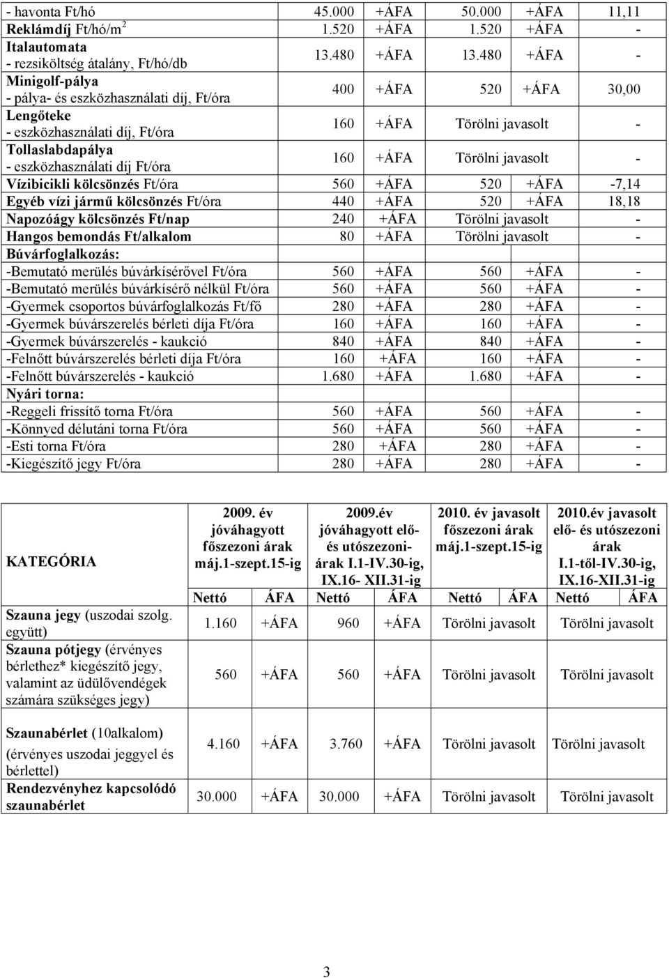 Ft/óra 160 +ÁFA Törölni javasolt - Vízibicikli kölcsönzés Ft/óra 560 +ÁFA 520 +ÁFA -7,14 Egyéb vízi jármű kölcsönzés Ft/óra 440 +ÁFA 520 +ÁFA 18,18 Napozóágy kölcsönzés Ft/nap 240 +ÁFA Törölni