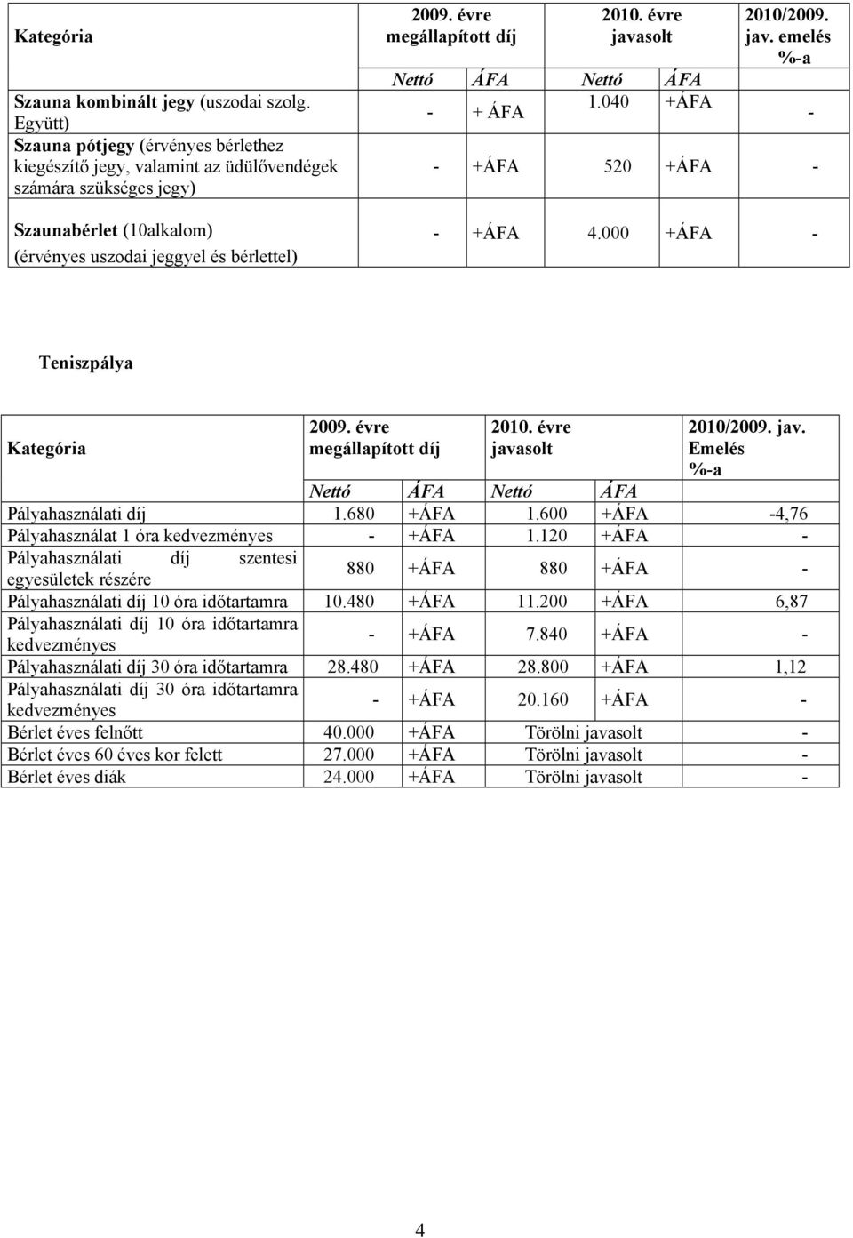 évre megállapított díj 2010. évre javasolt Nettó ÁFA Nettó ÁFA - + ÁFA 1.040 +ÁFA 2010/2009. jav. emelés %-a - +ÁFA 520 +ÁFA - - +ÁFA 4.000 +ÁFA - - Teniszpálya Kategória 2009.