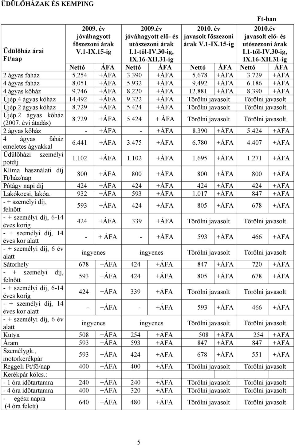 678 +ÁFA 3.729 +ÁFA 4 ágyas faház 8.051 +ÁFA 5.932 +ÁFA 9.492 +ÁFA 6.186 +ÁFA 4 ágyas kőház 9.746 +ÁFA 8.220 +ÁFA 12.881 +ÁFA 8.390 +ÁFA Újép.4 ágyas kőház 14.492 +ÁFA 9.