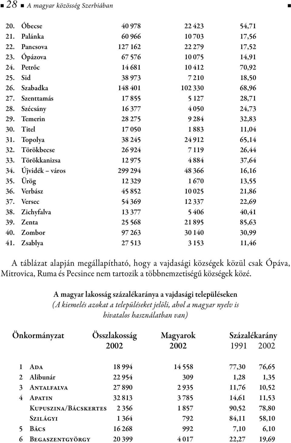 Topolya 38 245 24 912 65,14 32. Törökbecse 26 924 7 119 26,44 33. Törökkanizsa 12 975 4 884 37,64 34. Újvidék város 299 294 48 366 16,16 35. Ürög 12 329 1 670 13,55 36. Verbász 45 852 10 025 21,86 37.