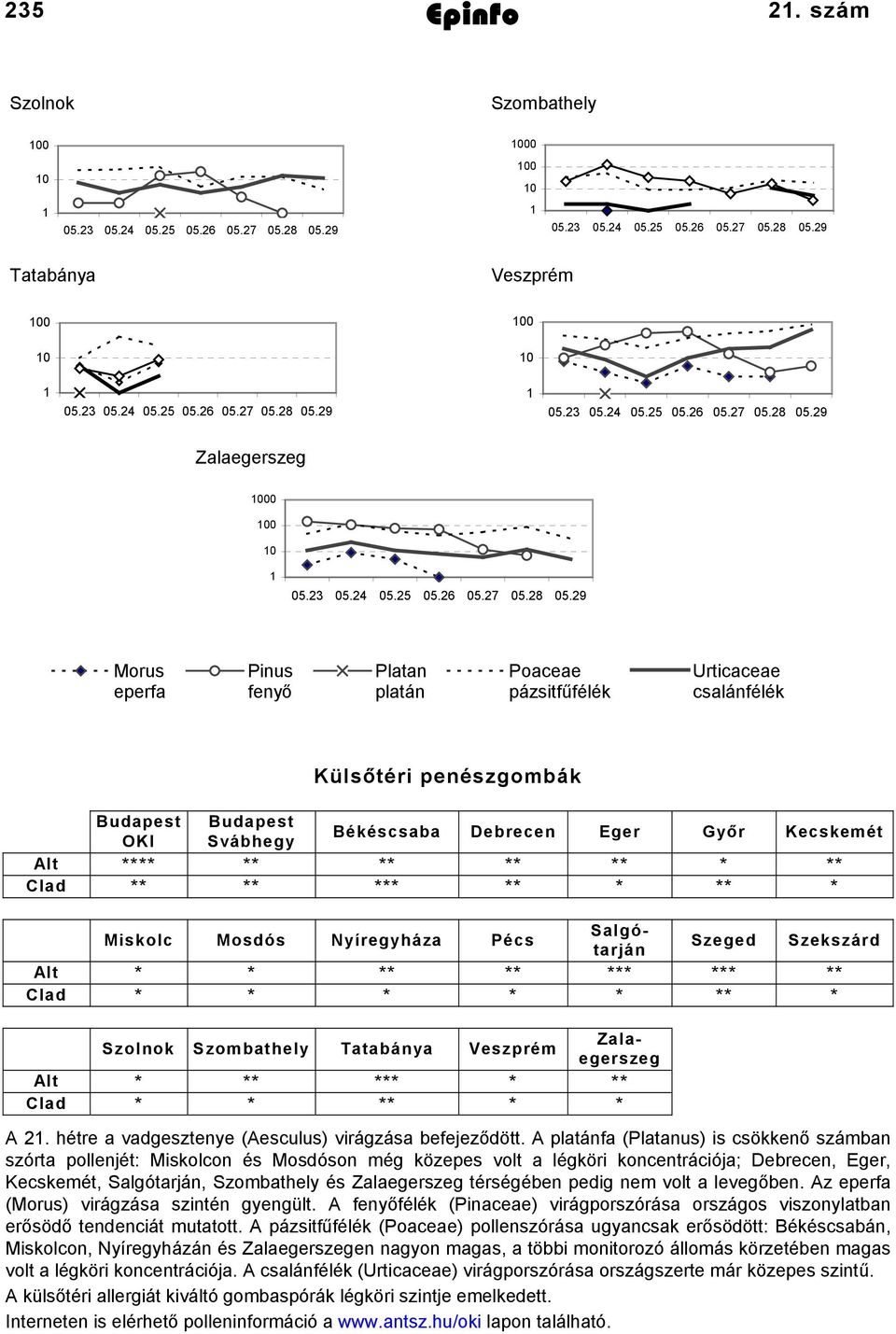 Clad Budapest Budapest OKI Svábhegy Békéscsaba Debrecen Eger Győr Kecskemét **** ** ** ** ** * ** ** ** *** ** * ** * Miskolc Mosdós Nyíregyháza Pécs Salgótarján Szeged Szekszárd * * ** ** *** *** **