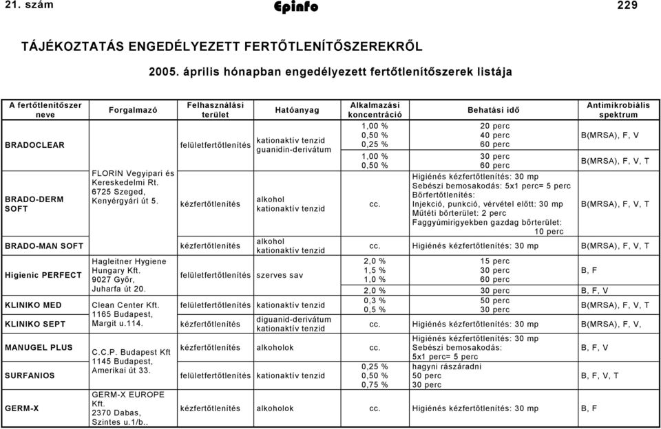 Kereskedelmi Rt. 6725 Szeged, Kenyérgyári út 5. Hagleitner Hygiene Hungary Kft. 9027 Győr, Juharfa út 20. Clean Center Kft. 65 Budapest, Margit u.4.