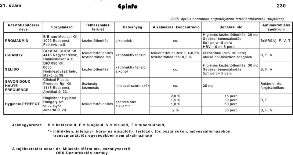 mp B.Braun Medical Kft. Sebészi bemosakodás: 23 Budapest, kézfertőtlenítés alkoholok cc. 5x perc= 5 perc Felhévizi u.5. HBV: ml-5 perc B(MRSA), F, V, T GLOBAL CHEM Kft.