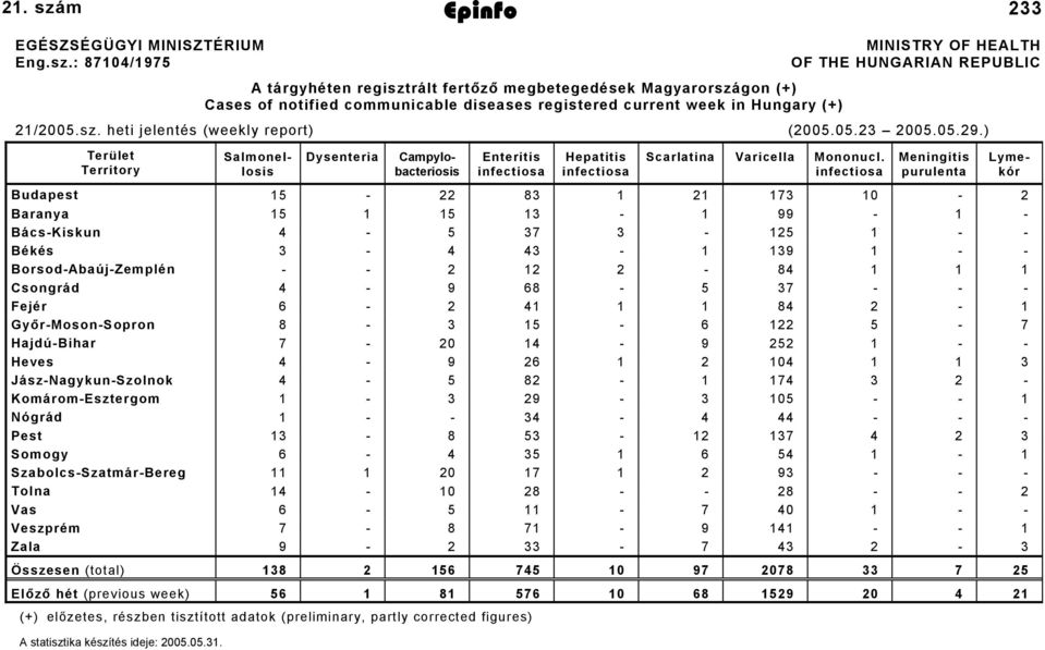 m Epinfo 2005. június 3. 233 EGÉSZSÉGÜGYI MINISZTÉRIUM Eng.sz.