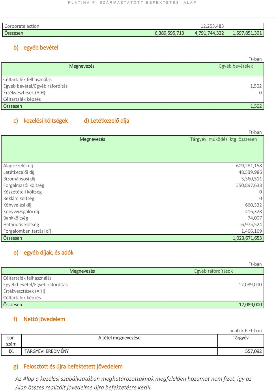 összesen Alapkezelői díj 609,281,158 Letétkezelői díj 48,539,986 Bizományosi díj 5,360,511 Forgalmazói költség 350,897,638 Közzétételi költség 0 Reklám költség 0 Könyvelési díj 660,332 Könyvvizsgálói
