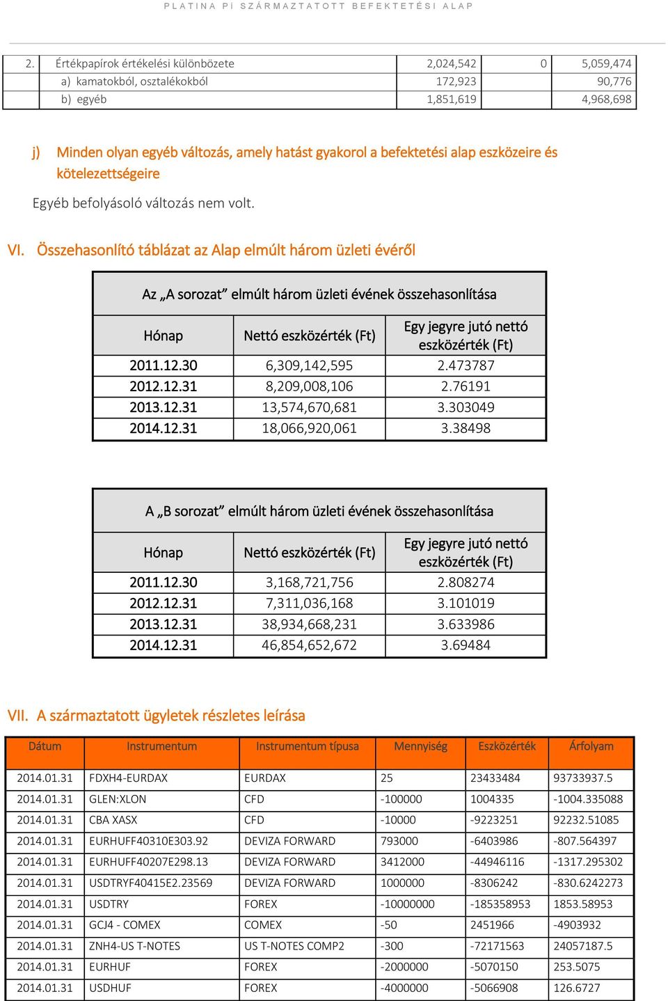 Összehasonlító táblázat az Alap elmúlt három üzleti évéről Az A sorozat elmúlt három üzleti évének összehasonlítása Hónap Nettó eszközérték (Ft) Egy jegyre jutó nettó eszközérték (Ft) 2011.12.