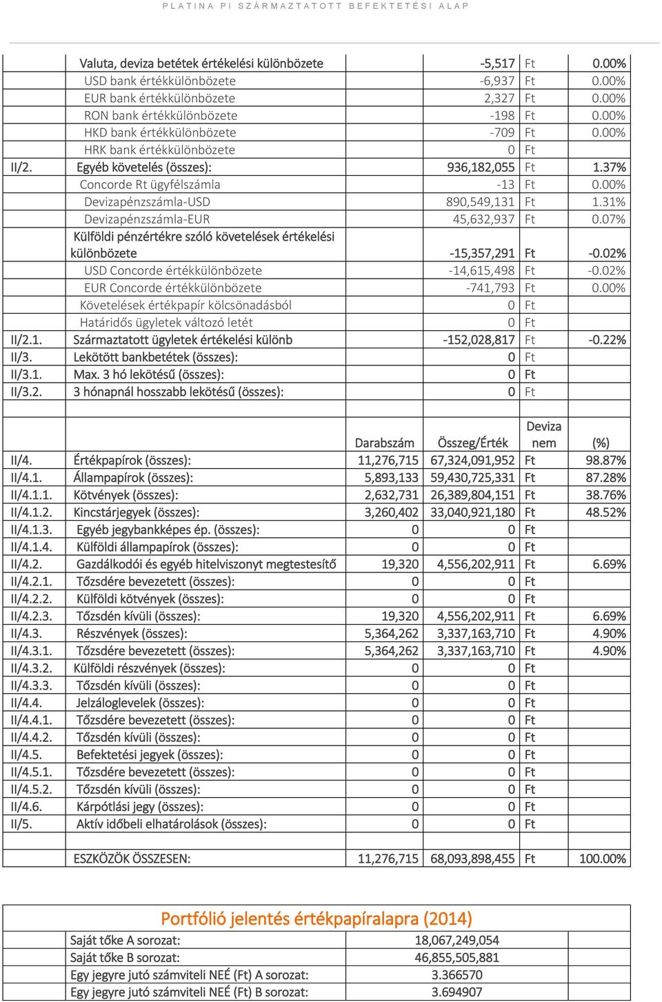 00% Devizapénzszámla-USD 890,549,131 Ft 1.31% Devizapénzszámla-EUR 45,632,937 Ft 0.07% Külföldi pénzértékre szóló követelések értékelési különbözete -15,357,291 Ft -0.