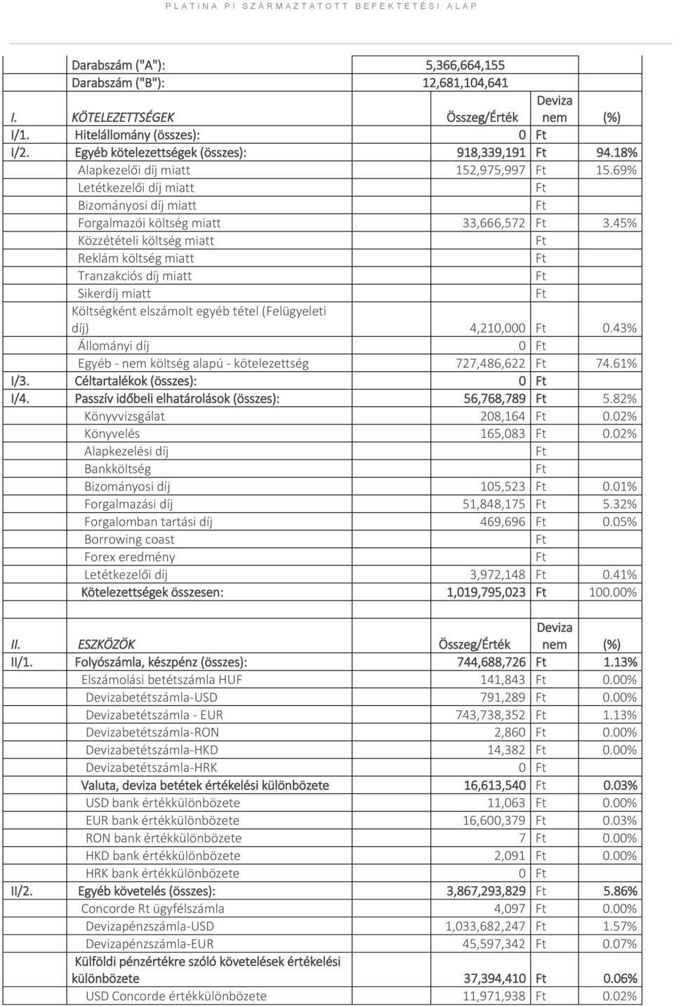 45% Közzétételi költség miatt Ft Reklám költség miatt Ft Tranzakciós díj miatt Ft Sikerdíj miatt Ft Költségként elszámolt egyéb tétel (Felügyeleti díj) 4,210,000 Ft 0.