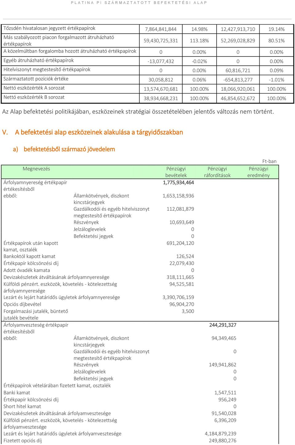 09% Származtatott pozíciók értéke 30,058,812 0.06% -654,813,277-1.01% Nettó eszközérték A sorozat 13,574,670,681 100.00% 18,066,920,061 100.00% Nettó eszközérték B sorozat 38,934,668,231 100.