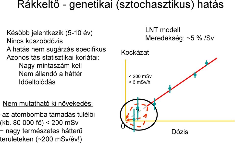 Időeltolódás Kockázat < 200 msv < 6 msv/h LNT modell Meredekség: ~5 % /Sv Nem mutatható ki növekedés: