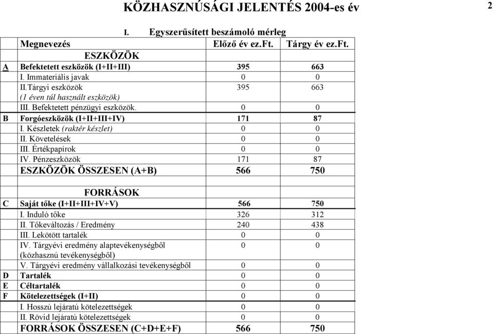 Értékpapírok 0 0 IV. Pénzeszközök 171 87 ESZKÖZÖK ÖSSZESEN (A+B) 566 750 FORRÁSOK C Saját tőke (I+II+III+IV+V) 566 750 I. Induló tőke 326 312 II. Tőkeváltozás / Eredmény 240 438 III.