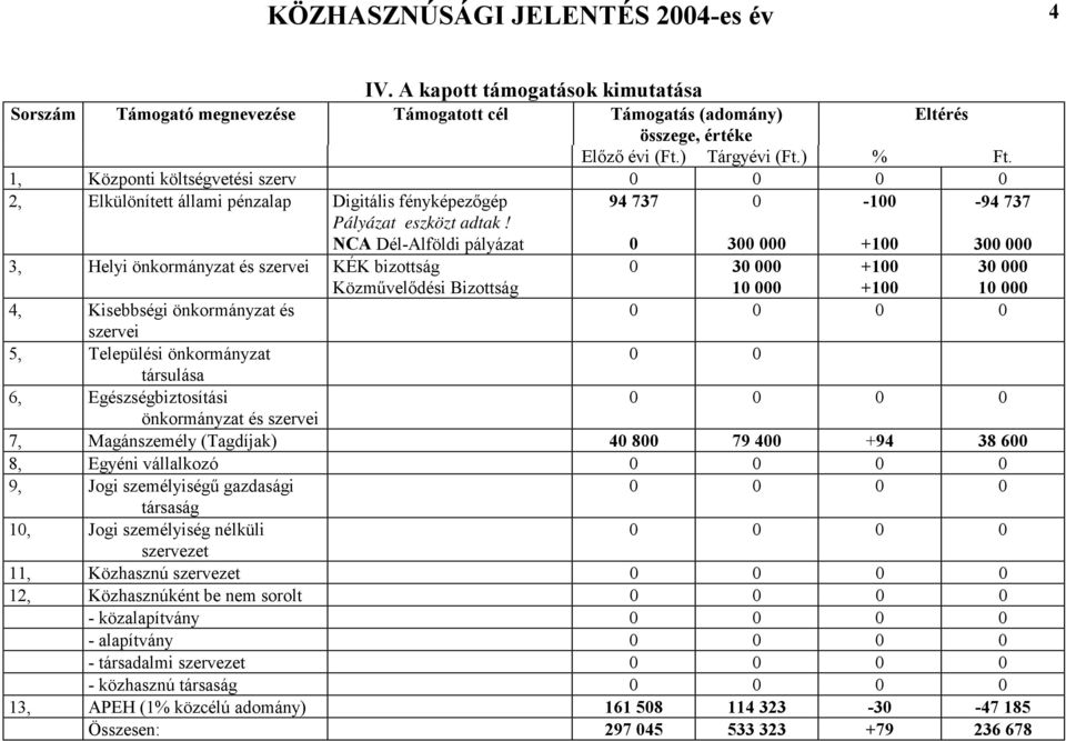 NCA Dél-Alföldi pályázat 94 737 0 0 300 000-100 +100-94 737 300 000 3, Helyi önkormányzat és szervei KÉK bizottság Közművelődési Bizottság 0 30 000 10 000 +100 +100 30 000 10 000 4, Kisebbségi