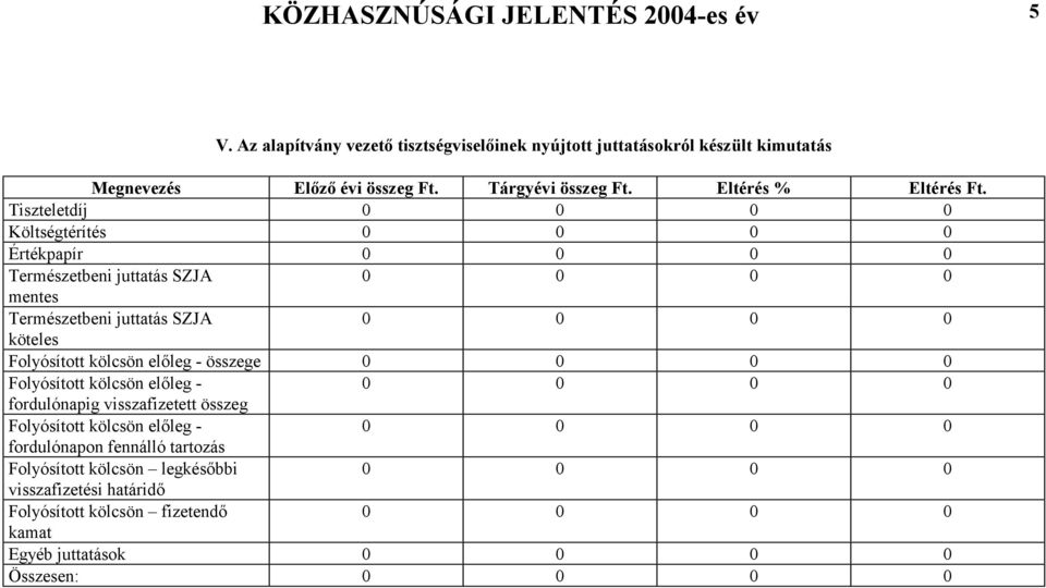 Eltérés % Eltérés Ft.