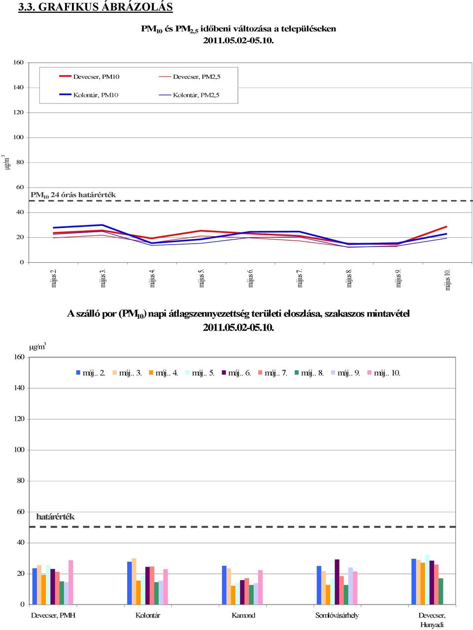 160 140 Devecser, PM10 Kolontár, PM10 Devecser, PM2,5 Kolontár, PM2,5 120 100 µg/m 3 80 60 PM 10 24 órás határérték 40 20 0 A szálló por (PM 10 )
