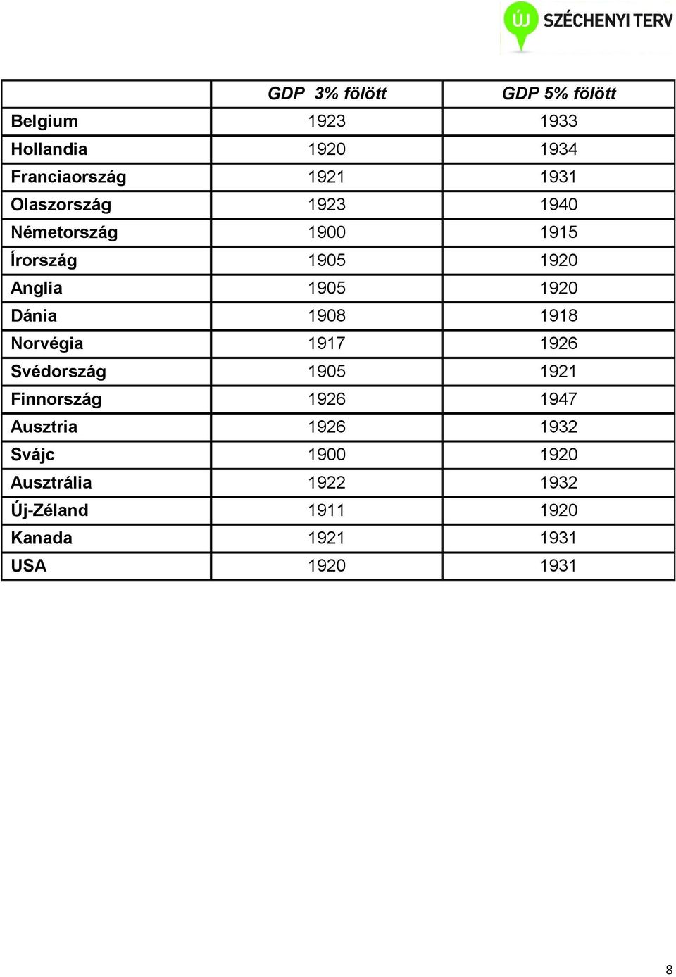 Dánia 1908 1918 Norvégia 1917 1926 Svédország 1905 1921 Finnország 1926 1947 Ausztria