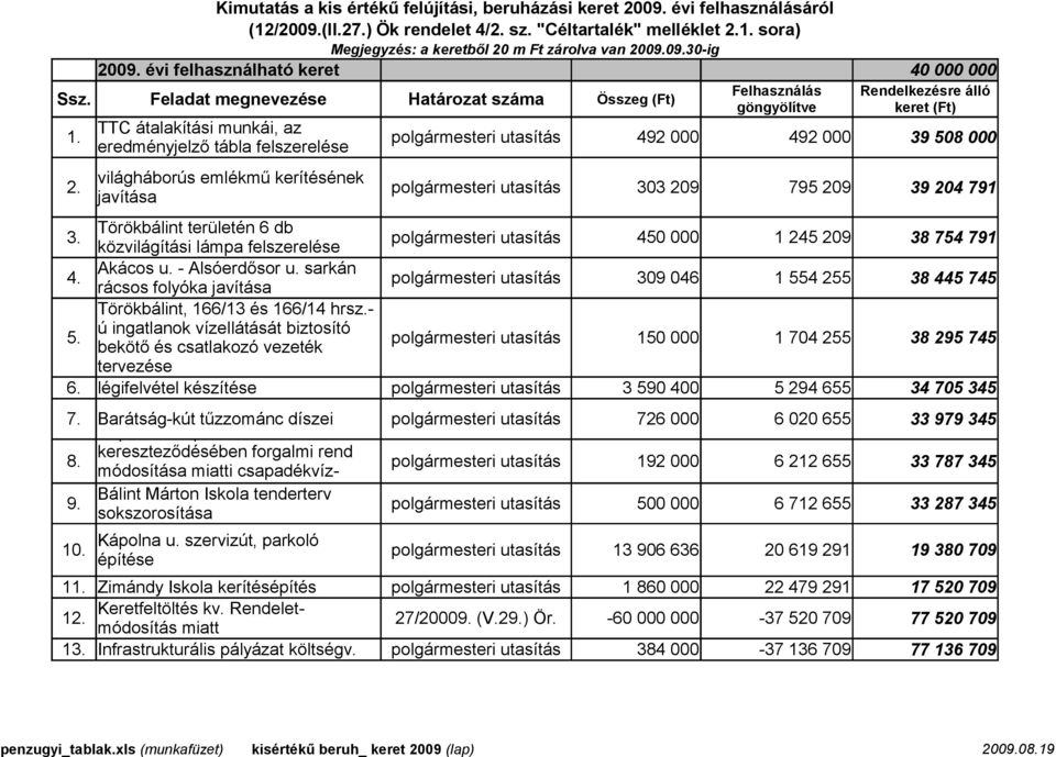 polgármesteri utasítás 492 000 492 000 39 508 000 eredményjelző tábla felszerelése világháborús emlékmű kerítésének 2. polgármesteri utasítás javítása 3.
