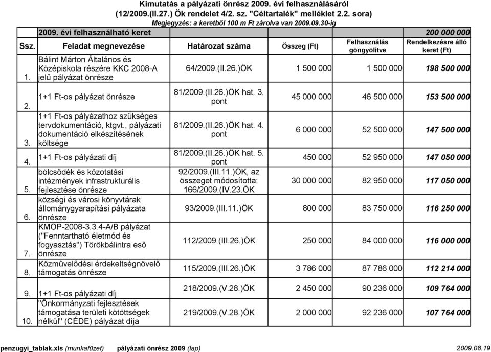 jelű pályázat önrésze 2. 3. 4. 5. 6. 7. 8. 1+1 Ft-os pályázat önrésze 1+1 Ft-os pályázathoz szükséges tervdokumentáció, ktgvt.